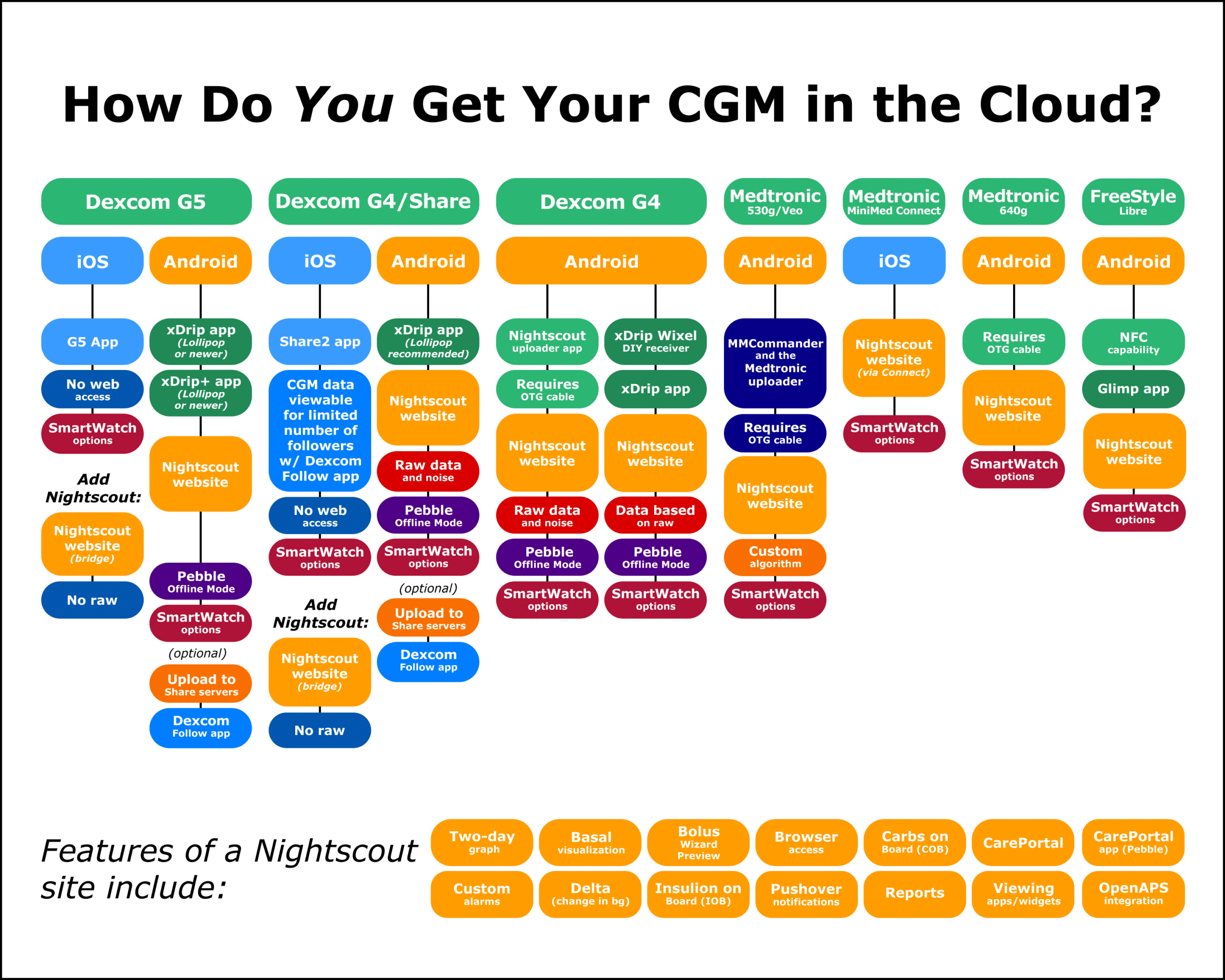 Ways to add your CGM data to the cloud/nightscout.
